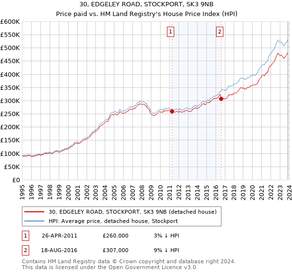 30, EDGELEY ROAD, STOCKPORT, SK3 9NB: Price paid vs HM Land Registry's House Price Index