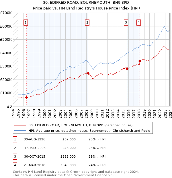 30, EDIFRED ROAD, BOURNEMOUTH, BH9 3PD: Price paid vs HM Land Registry's House Price Index