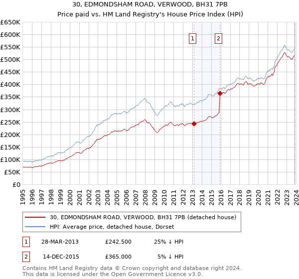 30, EDMONDSHAM ROAD, VERWOOD, BH31 7PB: Price paid vs HM Land Registry's House Price Index