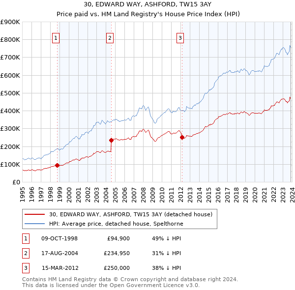 30, EDWARD WAY, ASHFORD, TW15 3AY: Price paid vs HM Land Registry's House Price Index