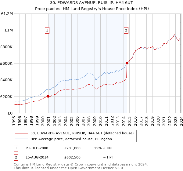 30, EDWARDS AVENUE, RUISLIP, HA4 6UT: Price paid vs HM Land Registry's House Price Index