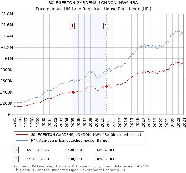 30, EGERTON GARDENS, LONDON, NW4 4BA: Price paid vs HM Land Registry's House Price Index