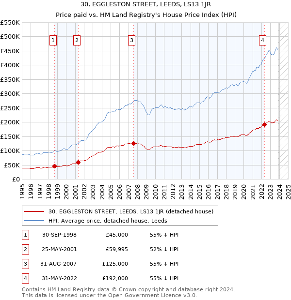 30, EGGLESTON STREET, LEEDS, LS13 1JR: Price paid vs HM Land Registry's House Price Index