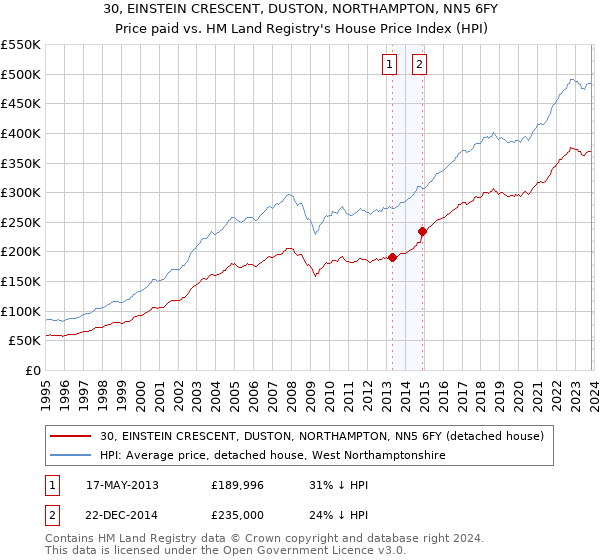 30, EINSTEIN CRESCENT, DUSTON, NORTHAMPTON, NN5 6FY: Price paid vs HM Land Registry's House Price Index
