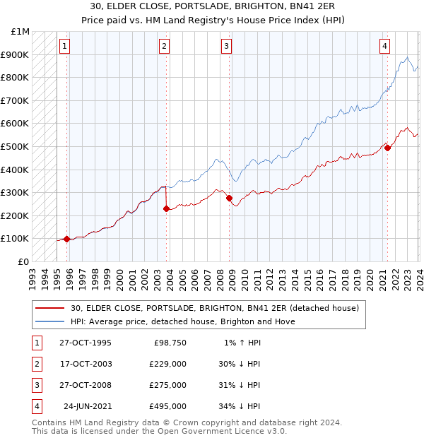 30, ELDER CLOSE, PORTSLADE, BRIGHTON, BN41 2ER: Price paid vs HM Land Registry's House Price Index