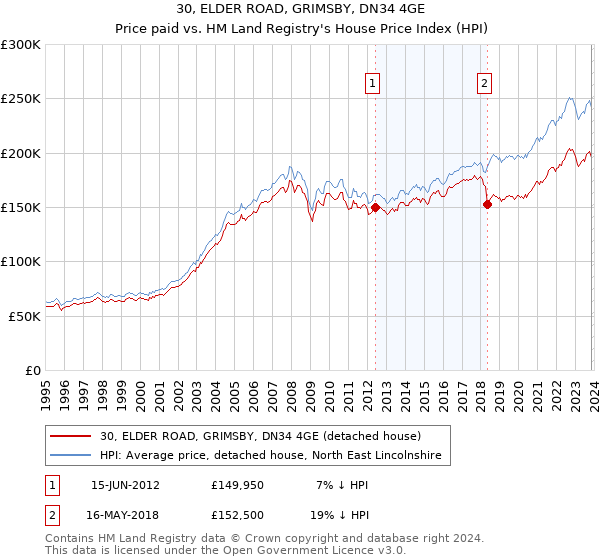 30, ELDER ROAD, GRIMSBY, DN34 4GE: Price paid vs HM Land Registry's House Price Index