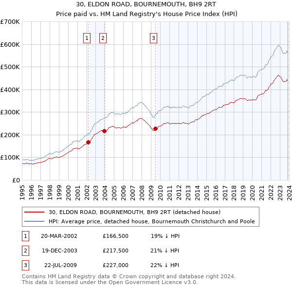 30, ELDON ROAD, BOURNEMOUTH, BH9 2RT: Price paid vs HM Land Registry's House Price Index