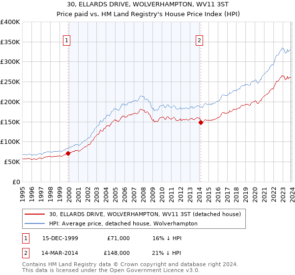 30, ELLARDS DRIVE, WOLVERHAMPTON, WV11 3ST: Price paid vs HM Land Registry's House Price Index