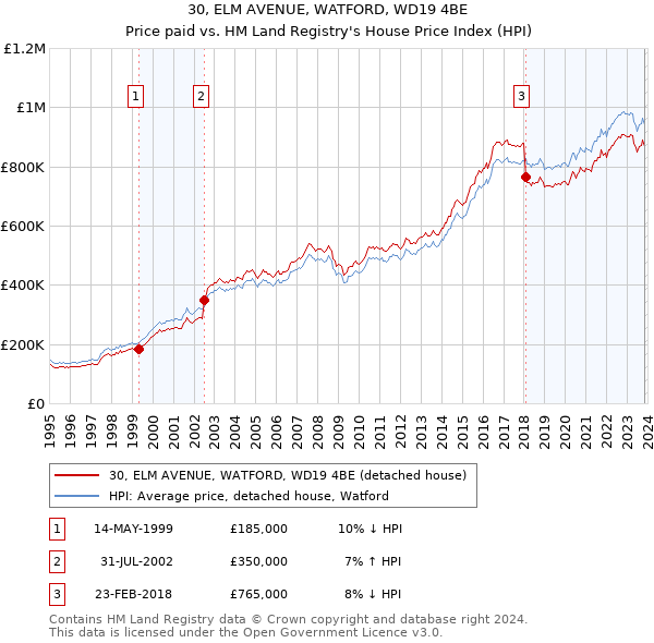 30, ELM AVENUE, WATFORD, WD19 4BE: Price paid vs HM Land Registry's House Price Index