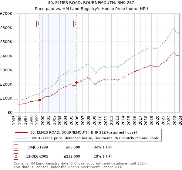 30, ELMES ROAD, BOURNEMOUTH, BH9 2SZ: Price paid vs HM Land Registry's House Price Index