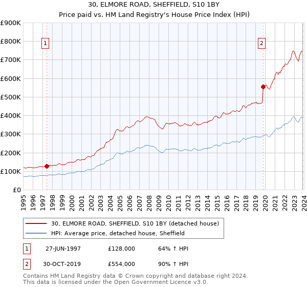 30, ELMORE ROAD, SHEFFIELD, S10 1BY: Price paid vs HM Land Registry's House Price Index