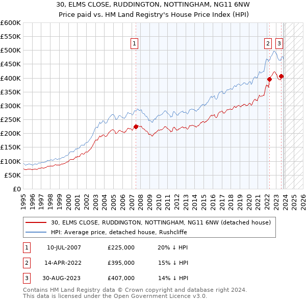30, ELMS CLOSE, RUDDINGTON, NOTTINGHAM, NG11 6NW: Price paid vs HM Land Registry's House Price Index