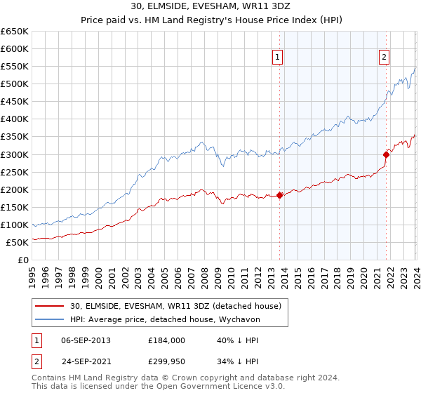 30, ELMSIDE, EVESHAM, WR11 3DZ: Price paid vs HM Land Registry's House Price Index