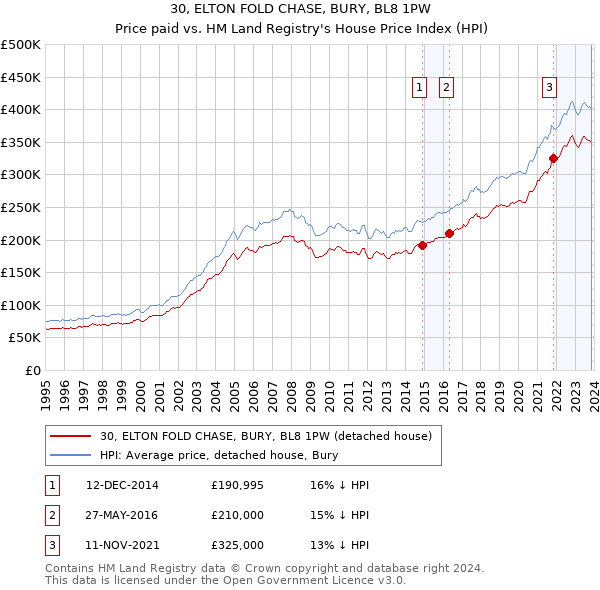30, ELTON FOLD CHASE, BURY, BL8 1PW: Price paid vs HM Land Registry's House Price Index