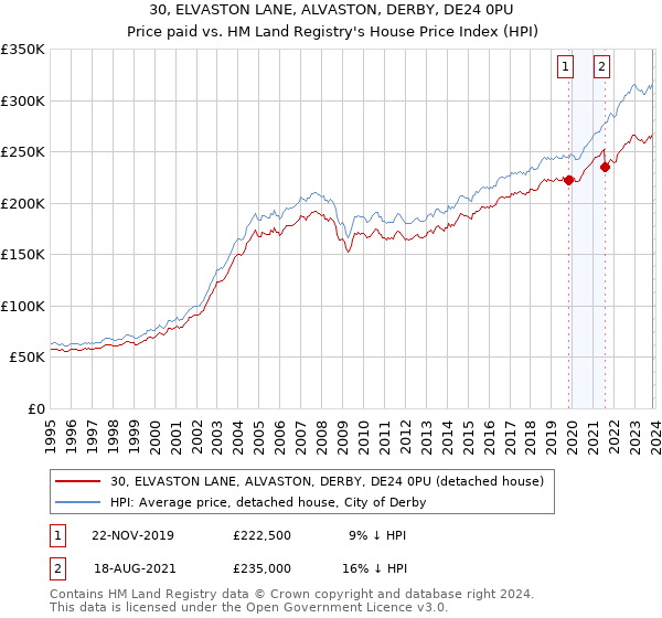 30, ELVASTON LANE, ALVASTON, DERBY, DE24 0PU: Price paid vs HM Land Registry's House Price Index