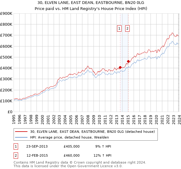 30, ELVEN LANE, EAST DEAN, EASTBOURNE, BN20 0LG: Price paid vs HM Land Registry's House Price Index