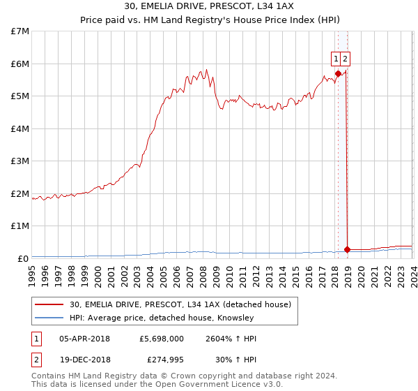 30, EMELIA DRIVE, PRESCOT, L34 1AX: Price paid vs HM Land Registry's House Price Index