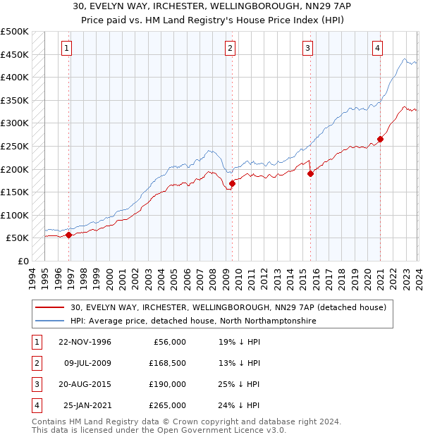 30, EVELYN WAY, IRCHESTER, WELLINGBOROUGH, NN29 7AP: Price paid vs HM Land Registry's House Price Index
