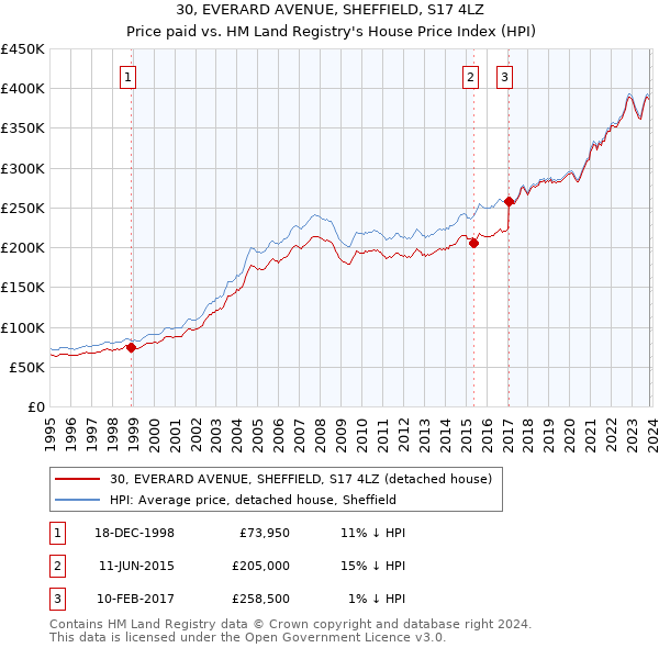 30, EVERARD AVENUE, SHEFFIELD, S17 4LZ: Price paid vs HM Land Registry's House Price Index