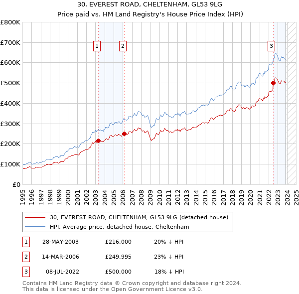 30, EVEREST ROAD, CHELTENHAM, GL53 9LG: Price paid vs HM Land Registry's House Price Index