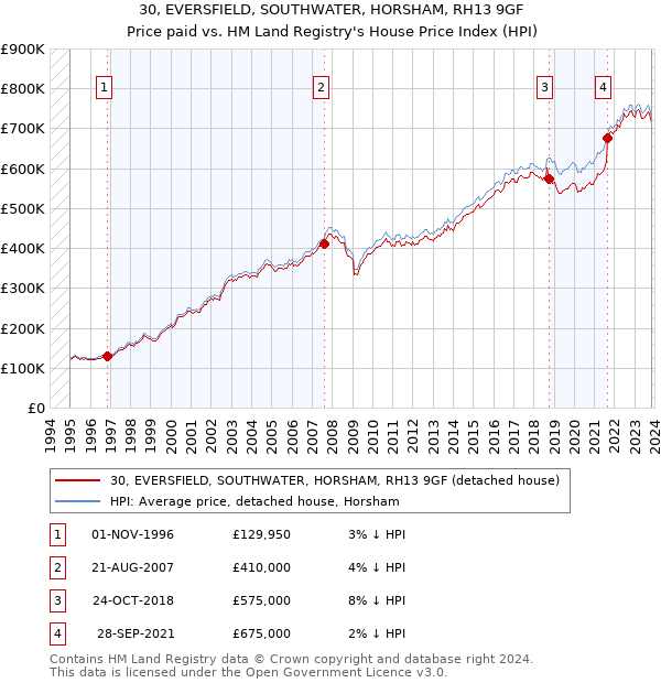 30, EVERSFIELD, SOUTHWATER, HORSHAM, RH13 9GF: Price paid vs HM Land Registry's House Price Index