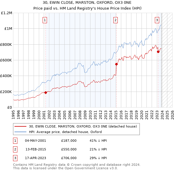 30, EWIN CLOSE, MARSTON, OXFORD, OX3 0NE: Price paid vs HM Land Registry's House Price Index