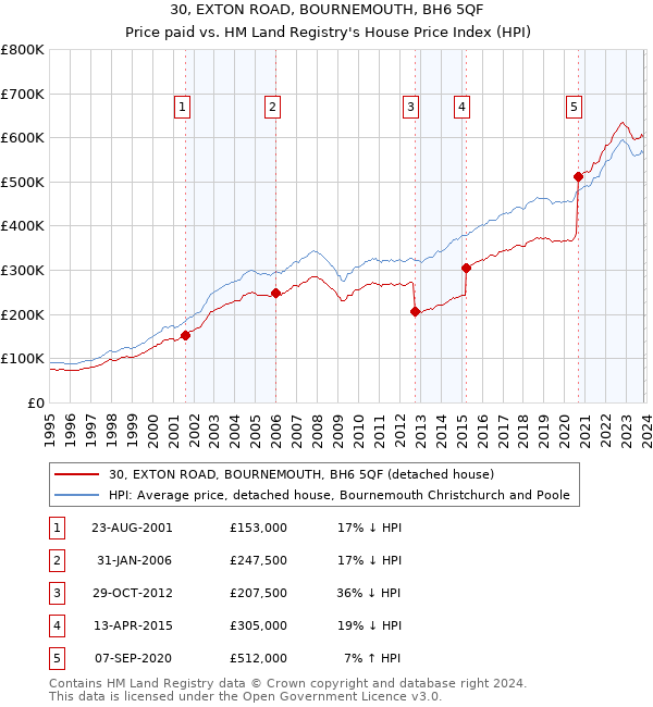 30, EXTON ROAD, BOURNEMOUTH, BH6 5QF: Price paid vs HM Land Registry's House Price Index