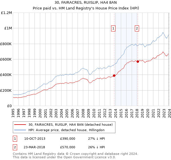 30, FAIRACRES, RUISLIP, HA4 8AN: Price paid vs HM Land Registry's House Price Index