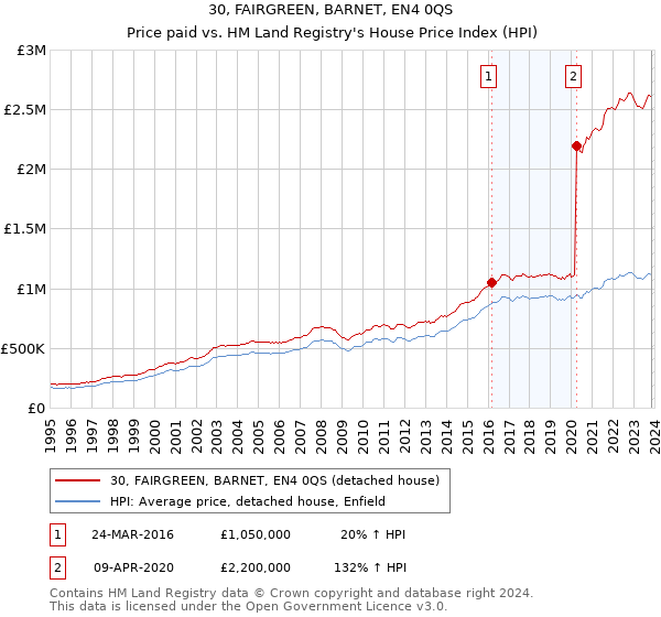 30, FAIRGREEN, BARNET, EN4 0QS: Price paid vs HM Land Registry's House Price Index