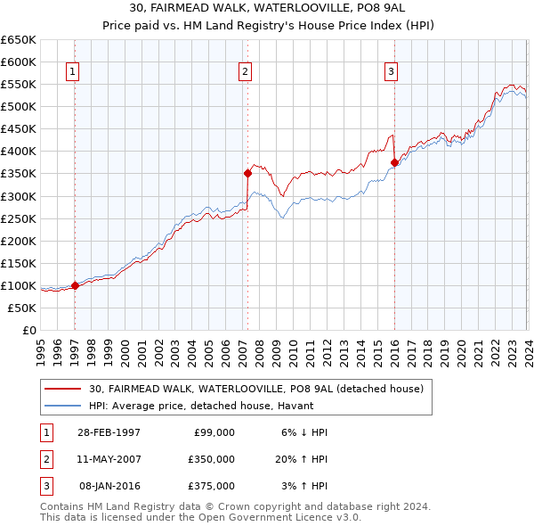 30, FAIRMEAD WALK, WATERLOOVILLE, PO8 9AL: Price paid vs HM Land Registry's House Price Index