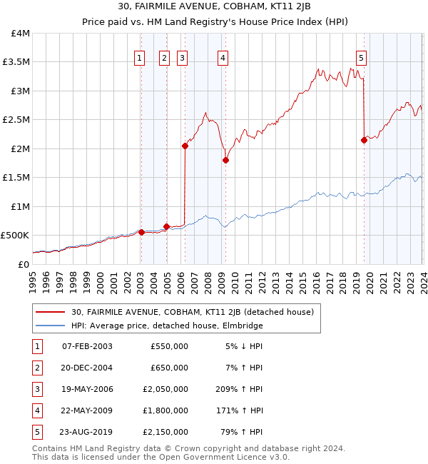 30, FAIRMILE AVENUE, COBHAM, KT11 2JB: Price paid vs HM Land Registry's House Price Index