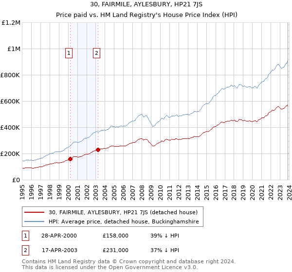30, FAIRMILE, AYLESBURY, HP21 7JS: Price paid vs HM Land Registry's House Price Index