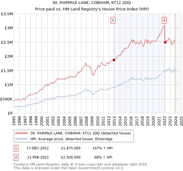 30, FAIRMILE LANE, COBHAM, KT11 2DQ: Price paid vs HM Land Registry's House Price Index