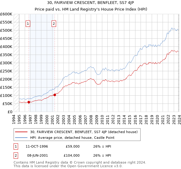 30, FAIRVIEW CRESCENT, BENFLEET, SS7 4JP: Price paid vs HM Land Registry's House Price Index