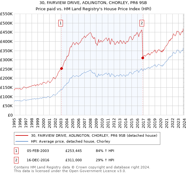 30, FAIRVIEW DRIVE, ADLINGTON, CHORLEY, PR6 9SB: Price paid vs HM Land Registry's House Price Index