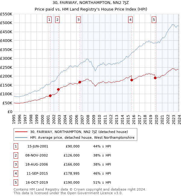 30, FAIRWAY, NORTHAMPTON, NN2 7JZ: Price paid vs HM Land Registry's House Price Index