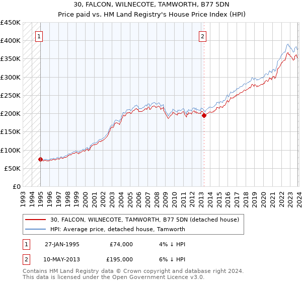 30, FALCON, WILNECOTE, TAMWORTH, B77 5DN: Price paid vs HM Land Registry's House Price Index