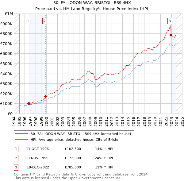 30, FALLODON WAY, BRISTOL, BS9 4HX: Price paid vs HM Land Registry's House Price Index