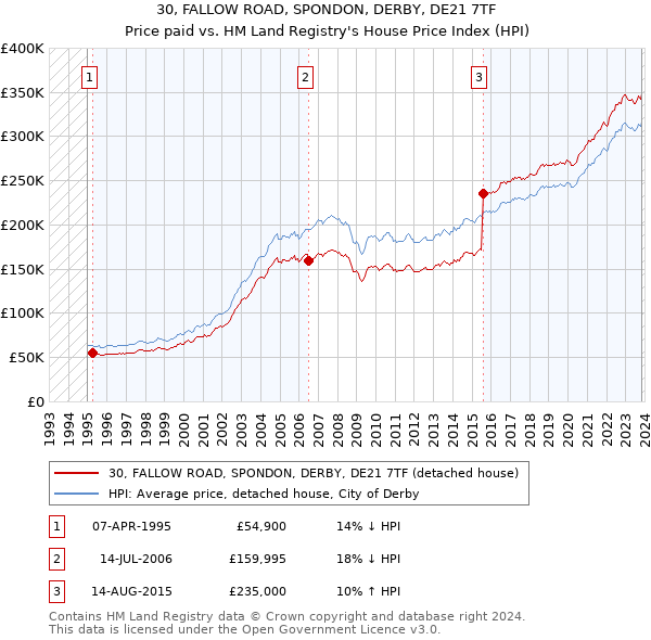 30, FALLOW ROAD, SPONDON, DERBY, DE21 7TF: Price paid vs HM Land Registry's House Price Index