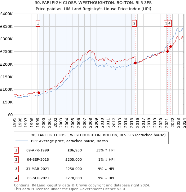 30, FARLEIGH CLOSE, WESTHOUGHTON, BOLTON, BL5 3ES: Price paid vs HM Land Registry's House Price Index