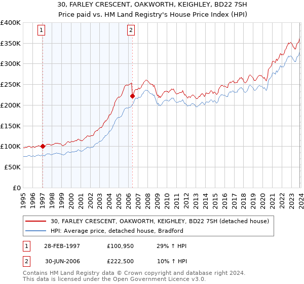 30, FARLEY CRESCENT, OAKWORTH, KEIGHLEY, BD22 7SH: Price paid vs HM Land Registry's House Price Index