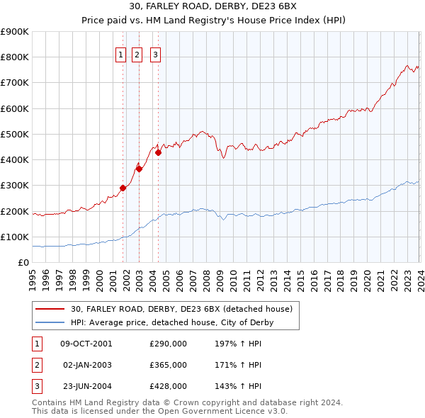 30, FARLEY ROAD, DERBY, DE23 6BX: Price paid vs HM Land Registry's House Price Index