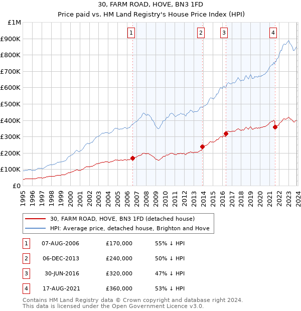 30, FARM ROAD, HOVE, BN3 1FD: Price paid vs HM Land Registry's House Price Index