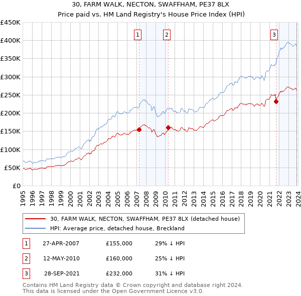 30, FARM WALK, NECTON, SWAFFHAM, PE37 8LX: Price paid vs HM Land Registry's House Price Index