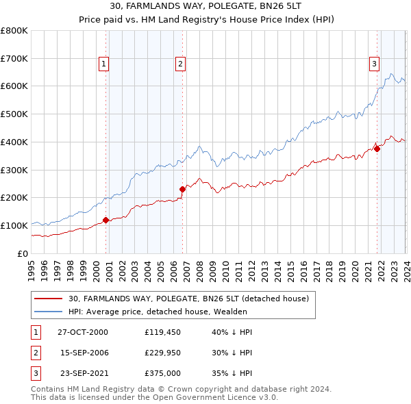 30, FARMLANDS WAY, POLEGATE, BN26 5LT: Price paid vs HM Land Registry's House Price Index