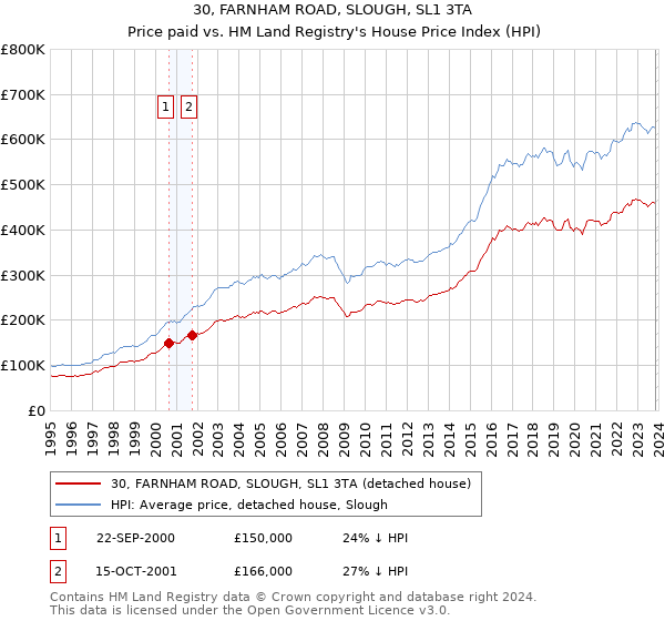 30, FARNHAM ROAD, SLOUGH, SL1 3TA: Price paid vs HM Land Registry's House Price Index