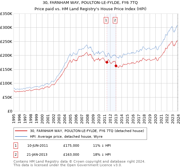 30, FARNHAM WAY, POULTON-LE-FYLDE, FY6 7TQ: Price paid vs HM Land Registry's House Price Index