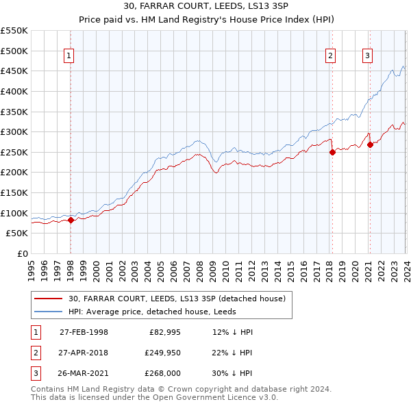 30, FARRAR COURT, LEEDS, LS13 3SP: Price paid vs HM Land Registry's House Price Index