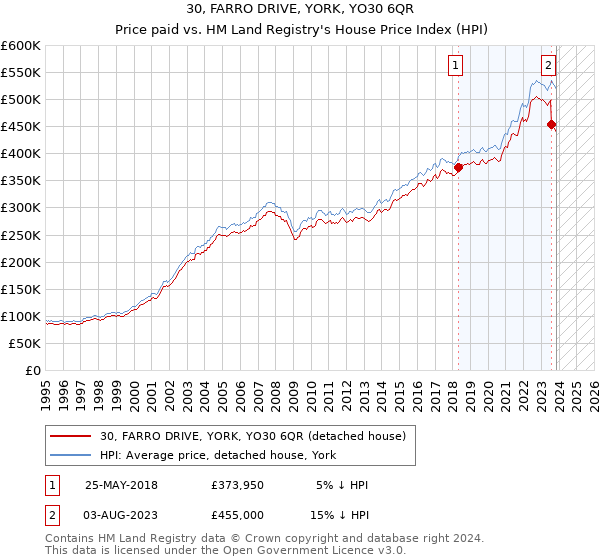 30, FARRO DRIVE, YORK, YO30 6QR: Price paid vs HM Land Registry's House Price Index
