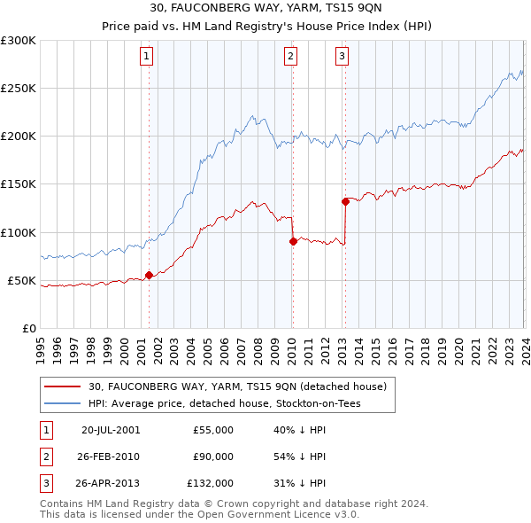 30, FAUCONBERG WAY, YARM, TS15 9QN: Price paid vs HM Land Registry's House Price Index